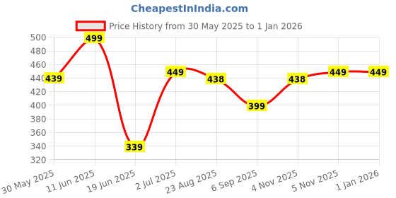 myntra.com Enciger Men Solid Oversized Cotton T-shirt enciger Price History Graph from 30 May 2025 to 31 Dec 2025