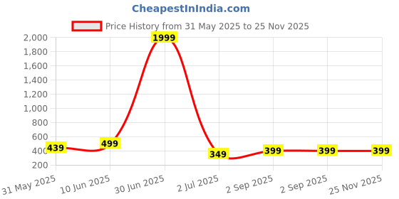 myntra.com Enciger Men T-shirt enciger Price History Graph from 31 May 2025 to 25 Nov 2025