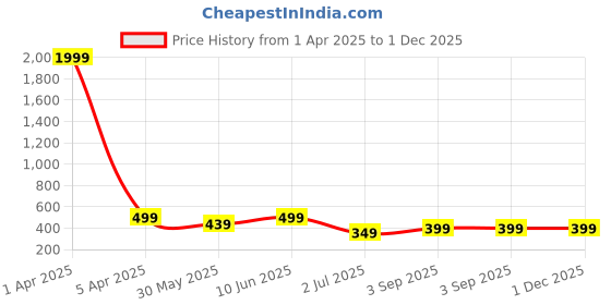 myntra.com Enciger Men T-shirt enciger Price History Graph from 1 Apr 2025 to 30 Nov 2025