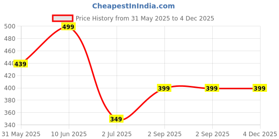 myntra.com Enciger Men T-shirt enciger Price History Graph from 31 May 2025 to 4 Dec 2025
