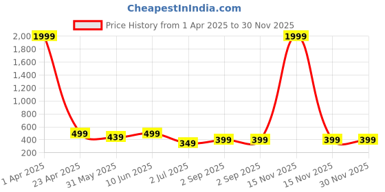 myntra.com Enciger Men T-shirt enciger Price History Graph from 1 Apr 2025 to 30 Nov 2025
