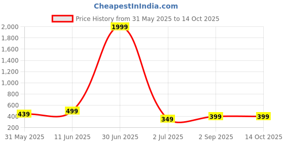 myntra.com Enciger Men T-shirt enciger Price History Graph from 31 May 2025 to 14 Oct 2025