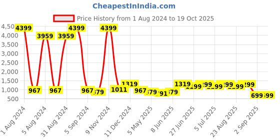 myntra.com Enciger Men Turquoise Blue Dupion Silk Kurta with Churidar enciger Price History Graph from 1 Aug 2024 to 18 Oct 2025