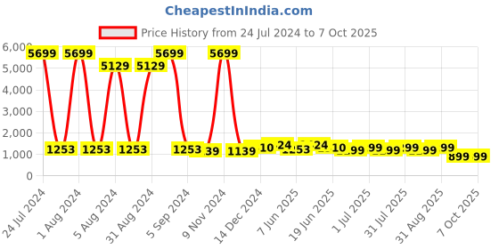 myntra.com Enciger Men Turquoise Blue Dupion Silk Kurta with Dhoti Pants enciger Price History Graph from 24 Jul 2024 to 7 Oct 2025