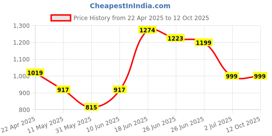 myntra.com Enciger Men Turquoise Blue Dupion Silk Solid Kurta with Churidar enciger Price History Graph from 22 Apr 2025 to 12 Oct 2025