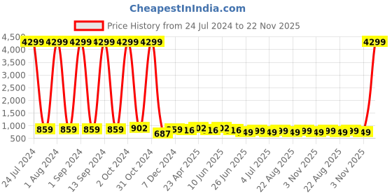 myntra.com Enciger Men Turquoise Blue Handloom Kurta enciger Price History Graph from 24 Jul 2024 to 22 Nov 2025