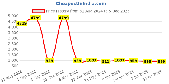 myntra.com Enciger Men Turquoise Blue Paisley Yoke Design Thread Work Dupion Silk Kurta with Churidar enciger Price History Graph from 31 Aug 2024 to 5 Dec 2025