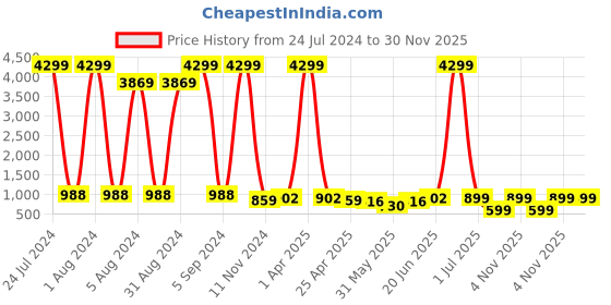 myntra.com Enciger Men Turquoise Blue Thread Work Dupion Silk Kurta with Churidar enciger Price History Graph from 24 Jul 2024 to 29 Nov 2025