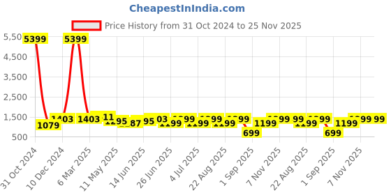 myntra.com Enciger Men Turquoise Blue Thread Work Dupion Silk Kurta with Churidar enciger Price History Graph from 31 Oct 2024 to 25 Nov 2025