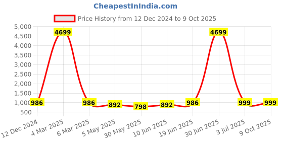 myntra.com Enciger Men Turquoise Blue Thread Work Dupion Silk Kurta with Churidar enciger Price History Graph from 12 Dec 2024 to 9 Oct 2025