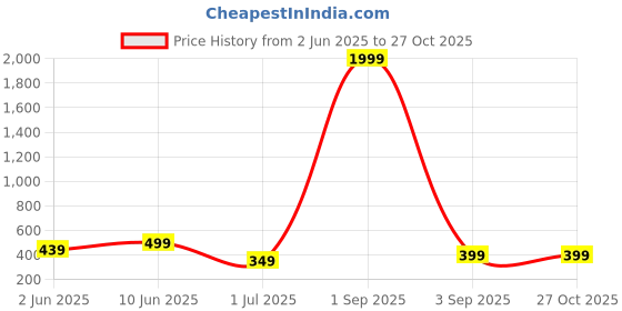 myntra.com Enciger Men V-Neck T-shirt enciger Price History Graph from 2 Jun 2025 to 26 Oct 2025