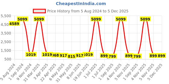 myntra.com Enciger Men White Pure Cotton Kurta with Salwar enciger Price History Graph from 5 Aug 2024 to 5 Dec 2025