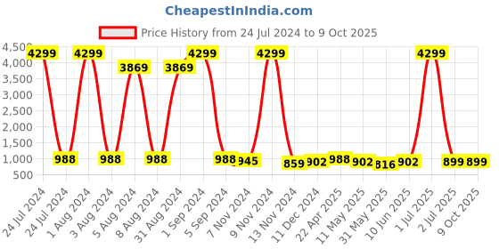 myntra.com Enciger Men Yellow Dupion Silk Kurta Set enciger Price History Graph from 24 Jul 2024 to 8 Oct 2025