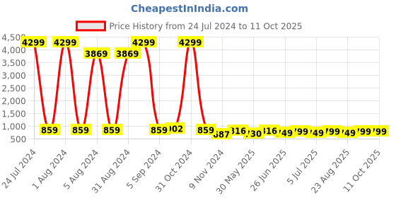 myntra.com Enciger Men Yellow Geometric Handloom Kurta enciger Price History Graph from 24 Jul 2024 to 11 Oct 2025