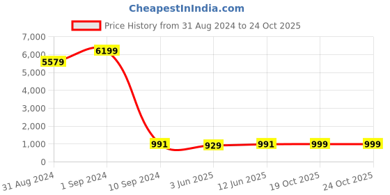 myntra.com Enciger Motifs Woven Design Regular Pure Cotton Kurta With Pyjamas enciger Price History Graph from 31 Aug 2024 to 23 Oct 2025