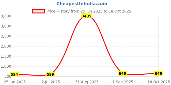 myntra.com Enciger Printed Short Sleeves Shirt & Shorts Clothing Set enciger Price History Graph from 25 Jun 2025 to 4 Oct 2025