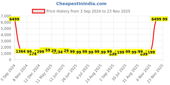 myntra.com Enciger Pure Cotton Pathani Kurta with Salwar enciger Price History Graph from 3 Sep 2024 to 23 Nov 2025