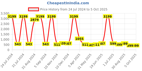 myntra.com Enciger Red Thread Work Kurta enciger Price History Graph from 24 Jul 2024 to 5 Oct 2025