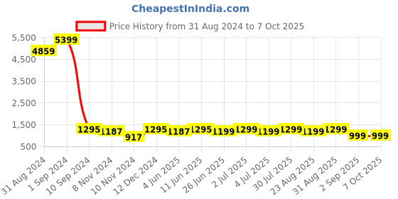 myntra.com Enciger Regular Dupion Silk Kurta With Churidar enciger Price History Graph from 31 Aug 2024 to 7 Oct 2025
