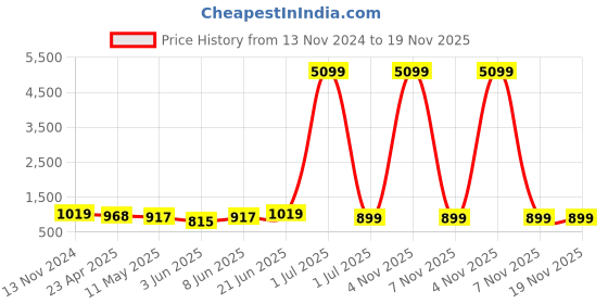 myntra.com Enciger Regular Mandarin Collar Pure Cotton Kurta with Pyjamas enciger Price History Graph from 13 Nov 2024 to 19 Nov 2025