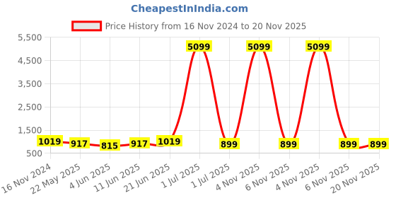 myntra.com Enciger Regular Mandarin Collar Pure Cotton Kurta with Pyjamas enciger Price History Graph from 16 Nov 2024 to 20 Nov 2025