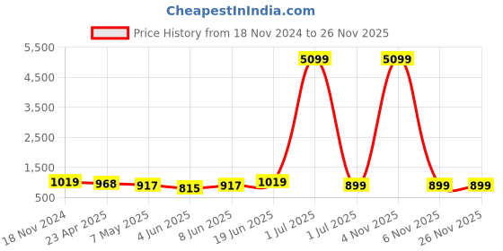 myntra.com Enciger Regular Mandarin Collar Pure Cotton Kurta with Pyjamas enciger Price History Graph from 18 Nov 2024 to 25 Nov 2025