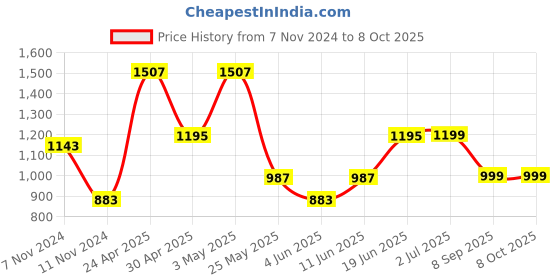myntra.com Enciger Regular Thread Work Dupion Silk Kurta With Churidar enciger Price History Graph from 7 Nov 2024 to 8 Oct 2025