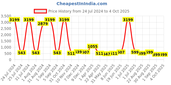 myntra.com Enciger Round Neck Cotton Short Kurta enciger Price History Graph from 24 Jul 2024 to 4 Oct 2025