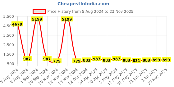myntra.com Enciger Round Neck Long Sleeves Pure Cotton Kurta with Pyjamas enciger Price History Graph from 5 Aug 2024 to 23 Nov 2025