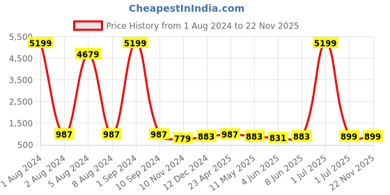 myntra.com Enciger Round Neck Long Sleeves Pure Cotton Kurta with Pyjamas enciger Price History Graph from 1 Aug 2024 to 22 Nov 2025