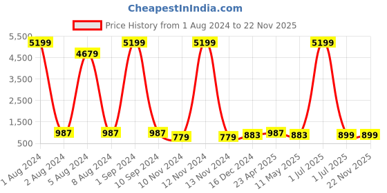 myntra.com Enciger Round Neck Long Sleeves Pure Cotton Kurta with Pyjamas enciger Price History Graph from 1 Aug 2024 to 21 Nov 2025