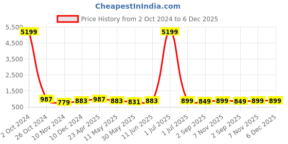 myntra.com Enciger Round Neck Long Sleeves Pure Cotton Kurta with Pyjamas enciger Price History Graph from 2 Oct 2024 to 5 Dec 2025