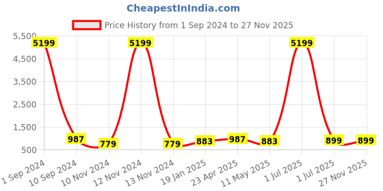 myntra.com Enciger Round Neck Long Sleeves Pure Cotton Kurta with Pyjamas enciger Price History Graph from 1 Sep 2024 to 26 Nov 2025