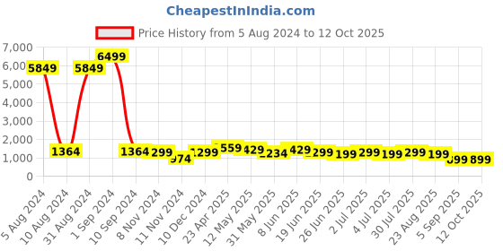 myntra.com Enciger Shirt Collar Pathani Regular Pure Cotton Kurta with Salwar enciger Price History Graph from 5 Aug 2024 to 12 Oct 2025