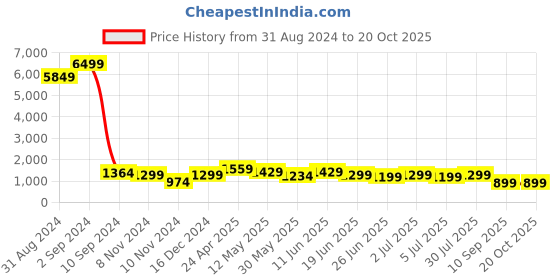 myntra.com Enciger Shirt Collar Pure Cotton Pathani Kurta with Pyjama enciger Price History Graph from 31 Aug 2024 to 19 Oct 2025