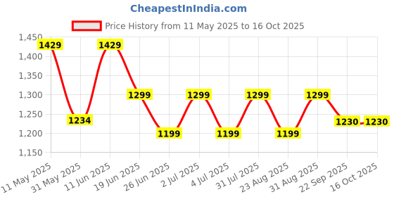 myntra.com Enciger Shirt Collar Pure Cotton Pathani Kurta With Trouser enciger Price History Graph from 11 May 2025 to 16 Oct 2025