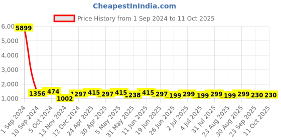 myntra.com Enciger Thread Work Dupion Silk Kurta with Churidar & With Dupatta enciger Price History Graph from 1 Sep 2024 to 11 Oct 2025