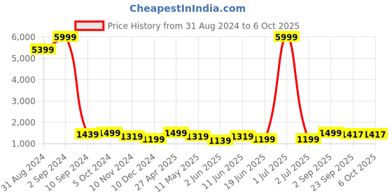 myntra.com Enciger Thread Work Dupion Silk Kurta with Churidar & With Dupatta enciger Price History Graph from 31 Aug 2024 to 6 Oct 2025
