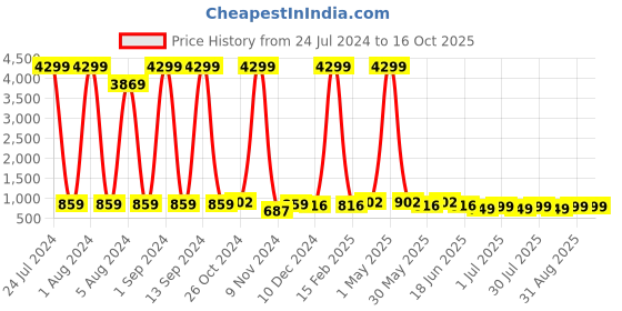 myntra.com Enciger Thread Work Mandarin Collar Kurta enciger Price History Graph from 24 Jul 2024 to 16 Oct 2025
