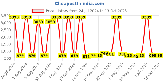 myntra.com Enciger Thread Work Mandarin Collar Kurta enciger Price History Graph from 24 Jul 2024 to 12 Oct 2025