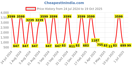 myntra.com Enciger Thread Work Mandarin Collar Straight Kurta enciger Price History Graph from 24 Jul 2024 to 18 Oct 2025