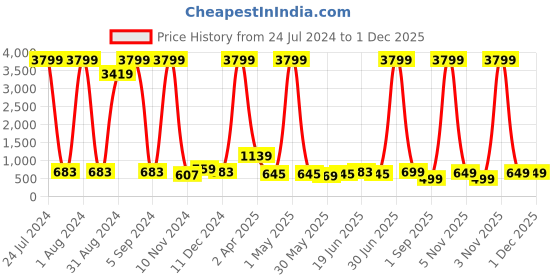 myntra.com Enciger Thread Work Straight Cotton Kurta enciger Price History Graph from 24 Jul 2024 to 30 Nov 2025