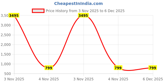 myntra.com Enciger Tropical Printed Mandarin Collar Shirt With Shorts Co-Ords enciger Price History Graph from 3 Nov 2025 to 5 Dec 2025