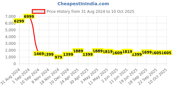 myntra.com Enciger Yoke Design Mandarin Collar Regular Gotta Patti Kurta With Churidar & Dupatta enciger Price History Graph from 31 Aug 2024 to 9 Oct 2025