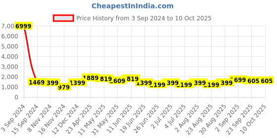 myntra.com Enciger Yoke Design Mandarin Collar Regular Gotta Patti Kurta With Churidar & Dupatta enciger Price History Graph from 3 Sep 2024 to 9 Oct 2025