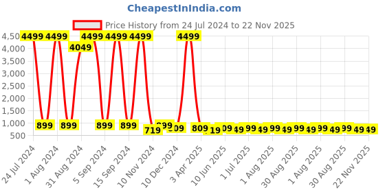 myntra.com Enciger Yoke Design Mandarin Collar Thread Work Straight Kurta enciger Price History Graph from 24 Jul 2024 to 22 Nov 2025