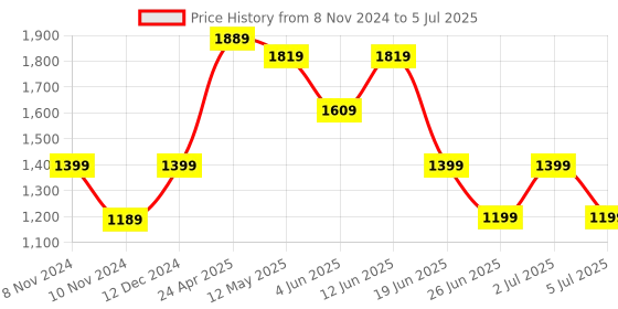 myntra.com Enciger Yoke Design Regular Dupion Silk Kurta With Churidar & Dupatta enciger Price History Graph from 8 Nov 2024 to 5 Jul 2025