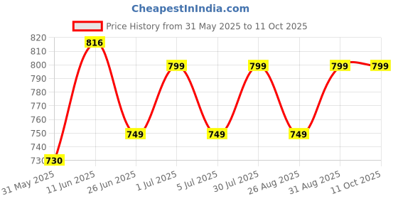 myntra.com Enciger Yoke Design Thread Work Straight Kurta enciger Price History Graph from 31 May 2025 to 10 Oct 2025