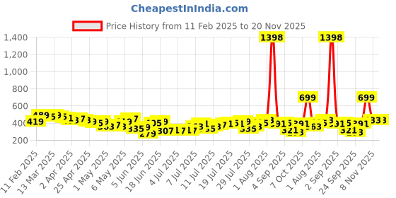 myntra.com encore by INVICTUS Animal Print Top encore by invictus Price History Graph from 11 Feb 2025 to 20 Nov 2025