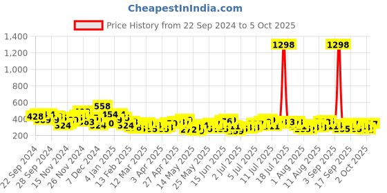 myntra.com encore by INVICTUS Animal Printed Regular Top encore by invictus Price History Graph from 22 Sep 2024 to 2 Oct 2025